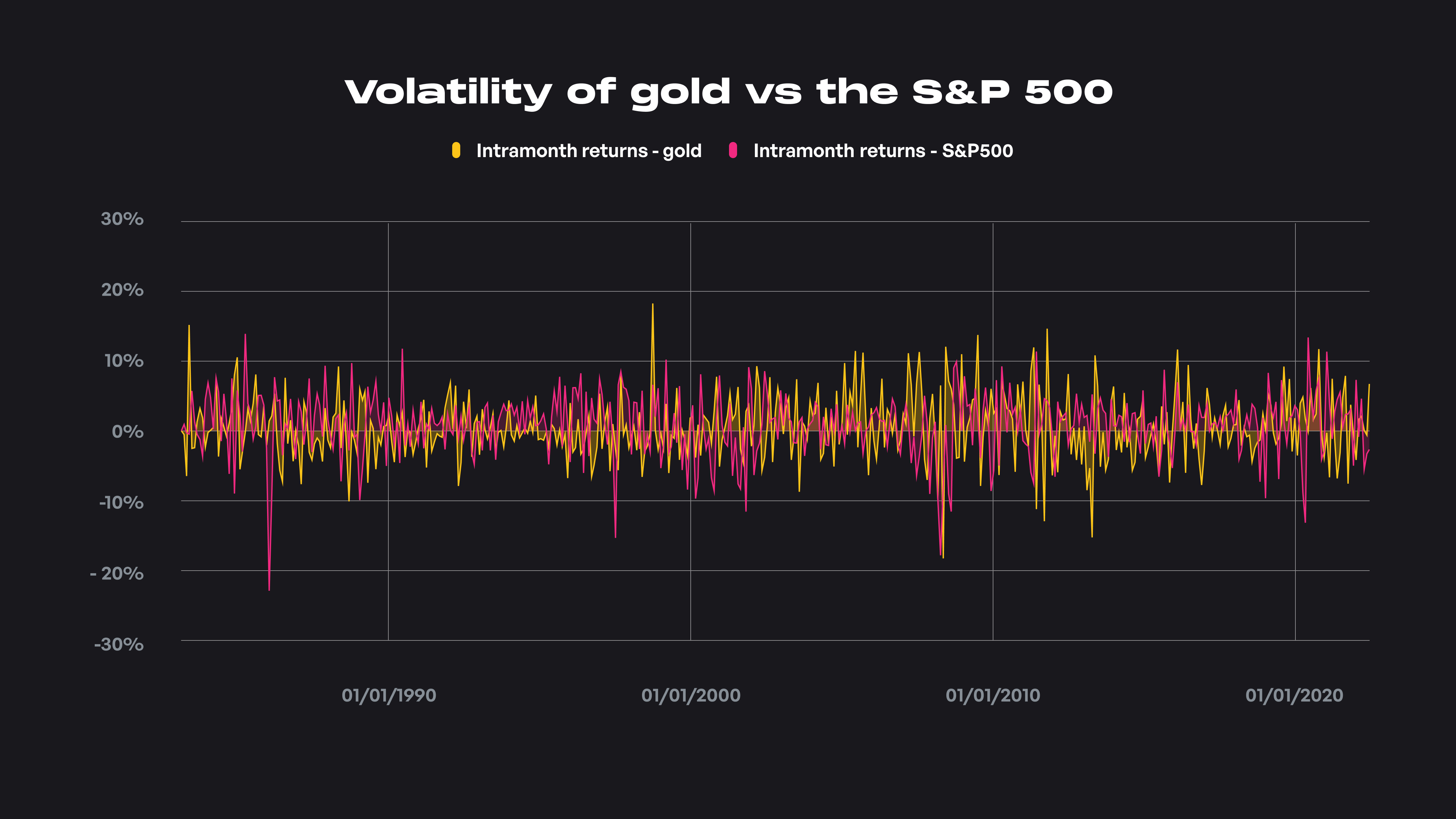 Volatility of Gold vs the S&P 500.png