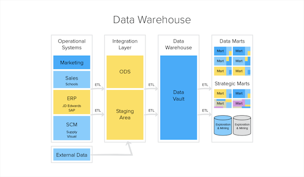 Designing a Data Warehouse in the Age of Big Data | Xplenty