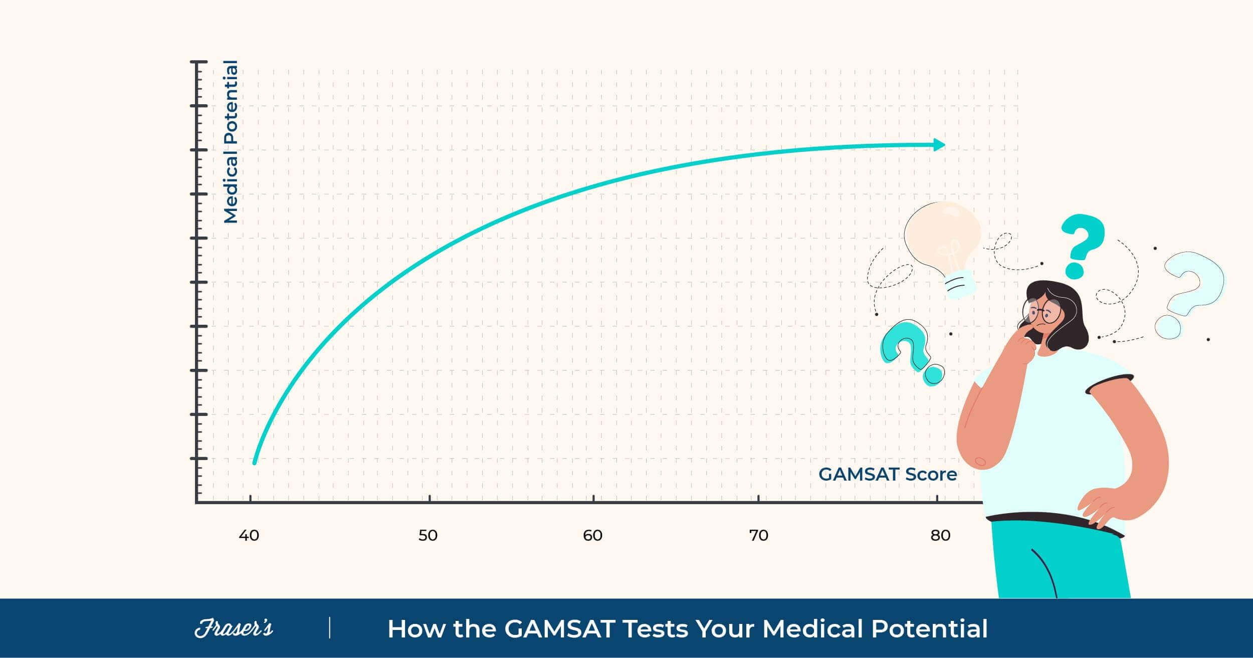 how does gamsat assess your medical potential