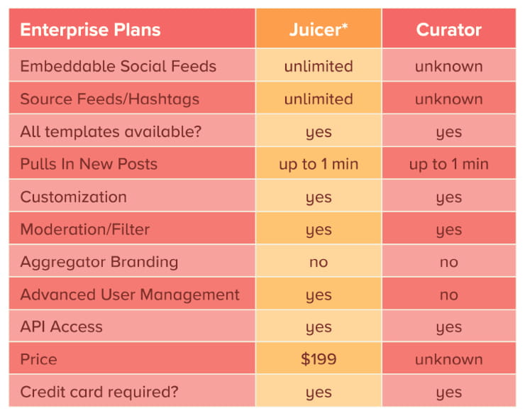 Curator vs Juicer features