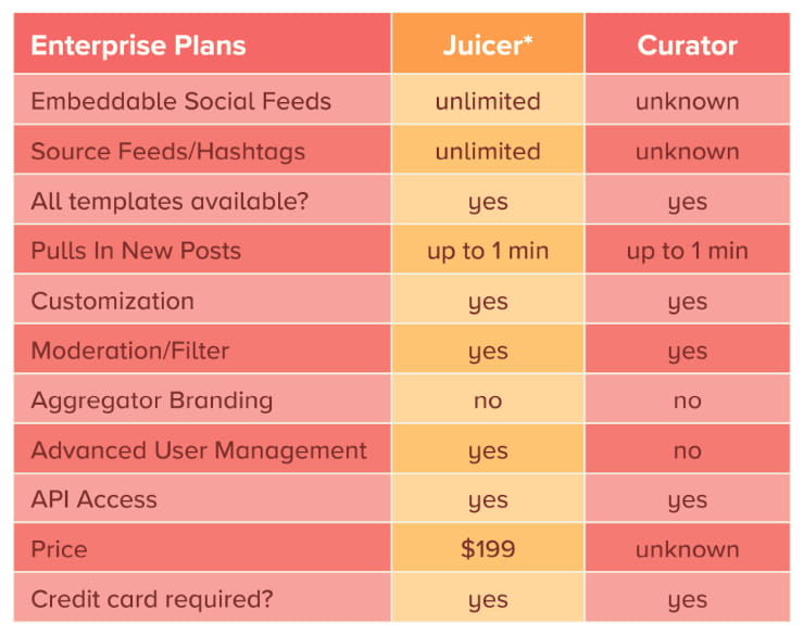 Curator vs Juicer features