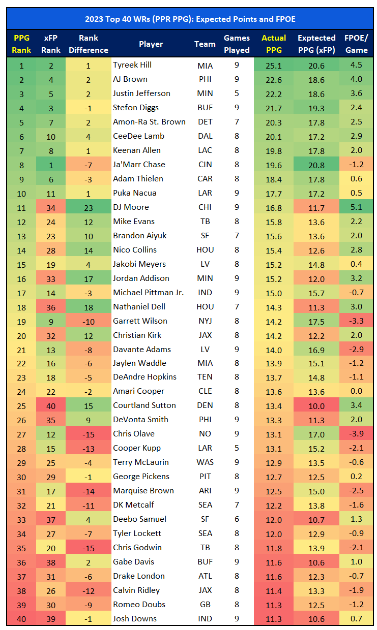 Beneath the Surface: WR Expected Points and Strength of Schedule