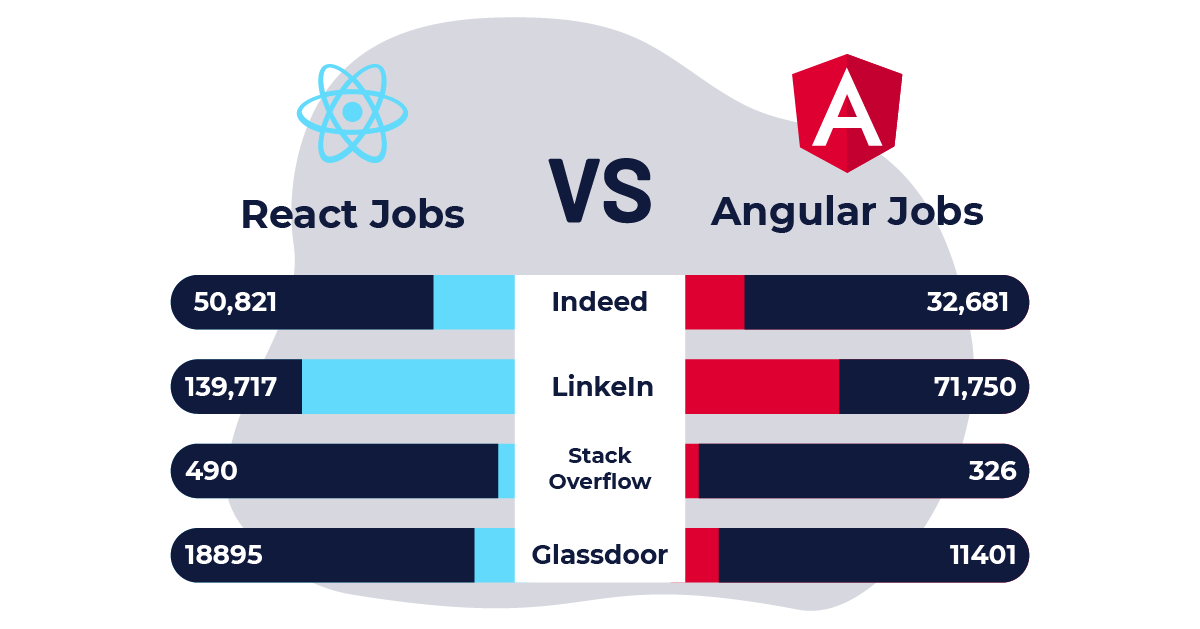 Illustration: Angular and React job comparisons
