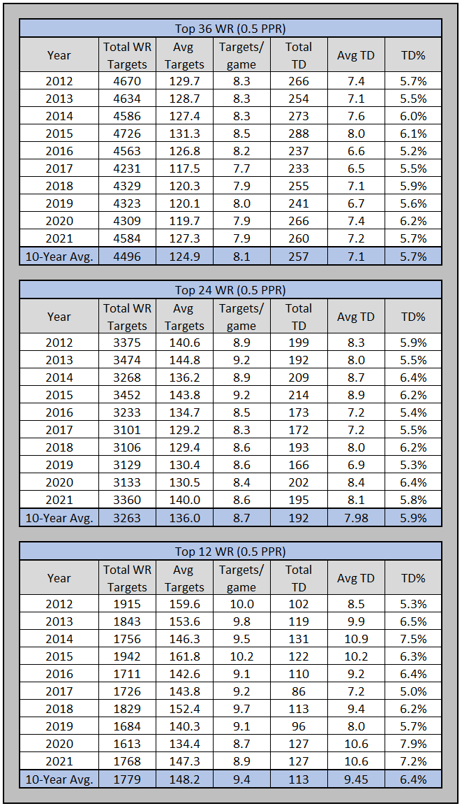 Historical WR TD percentage.PNG