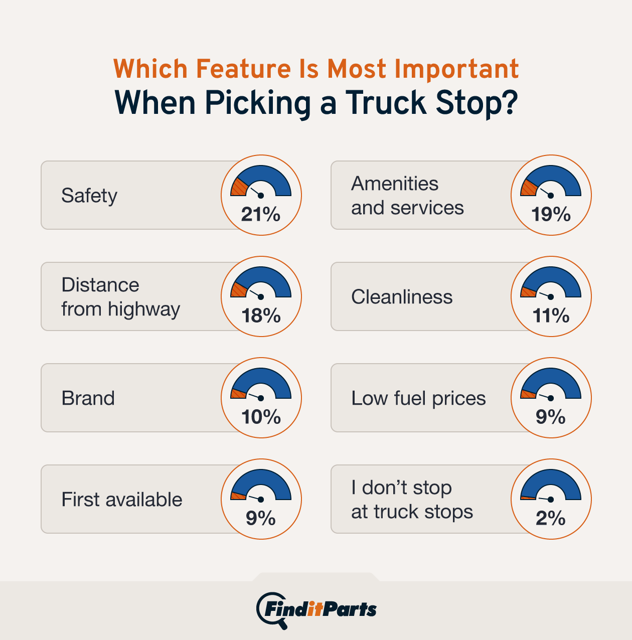 Graphic illustrating which features respondents found most important when picking a truck stop