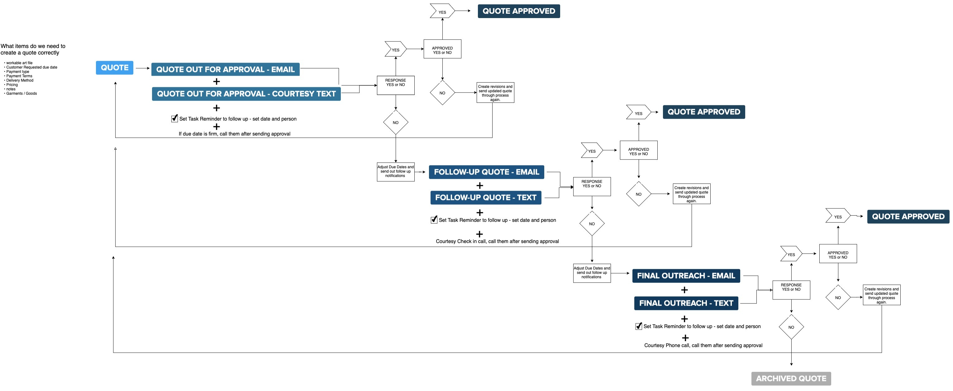 The workflow to get a quote approved in screen printing