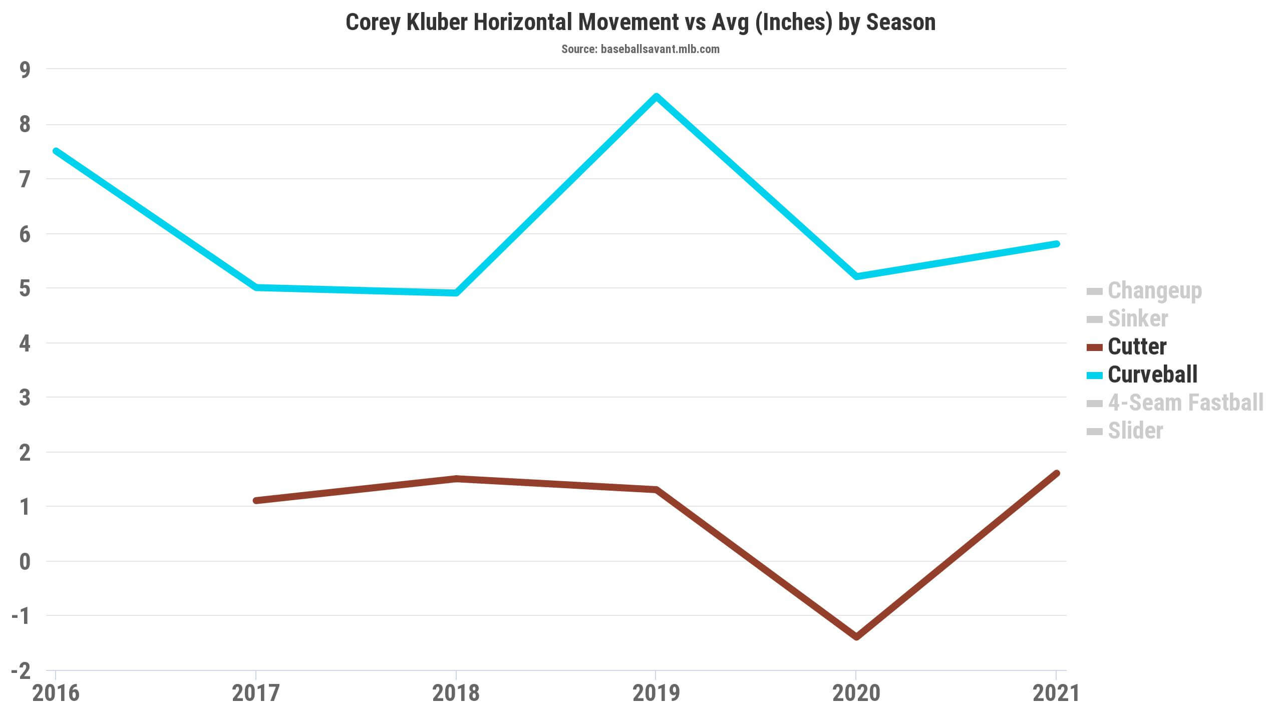 Corey Kluber Fantasy Statistics