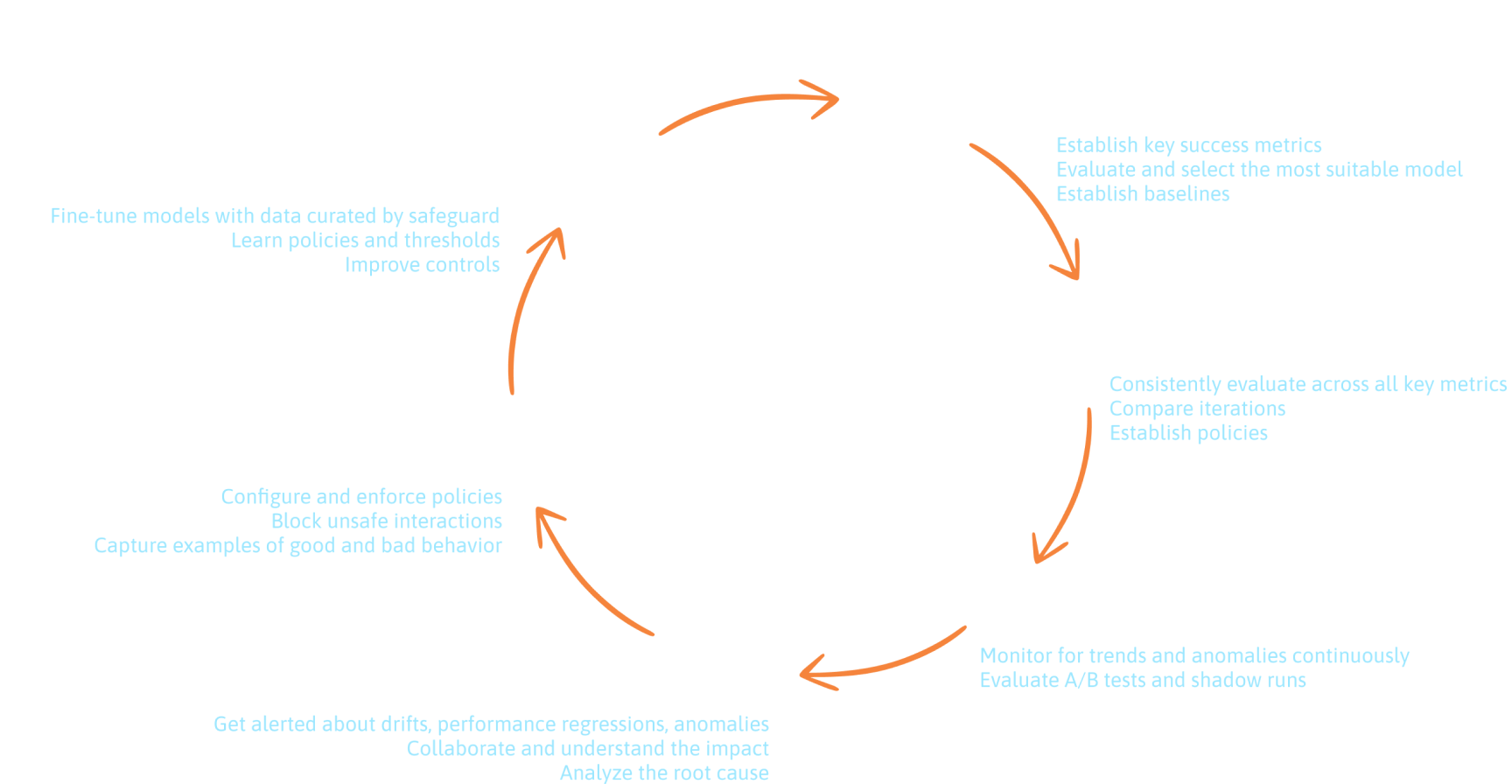 WhyLabs Optimize: Improve Predictive and GenAI Application Performance