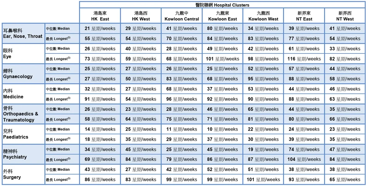 專科門診穩定新症輪候時間