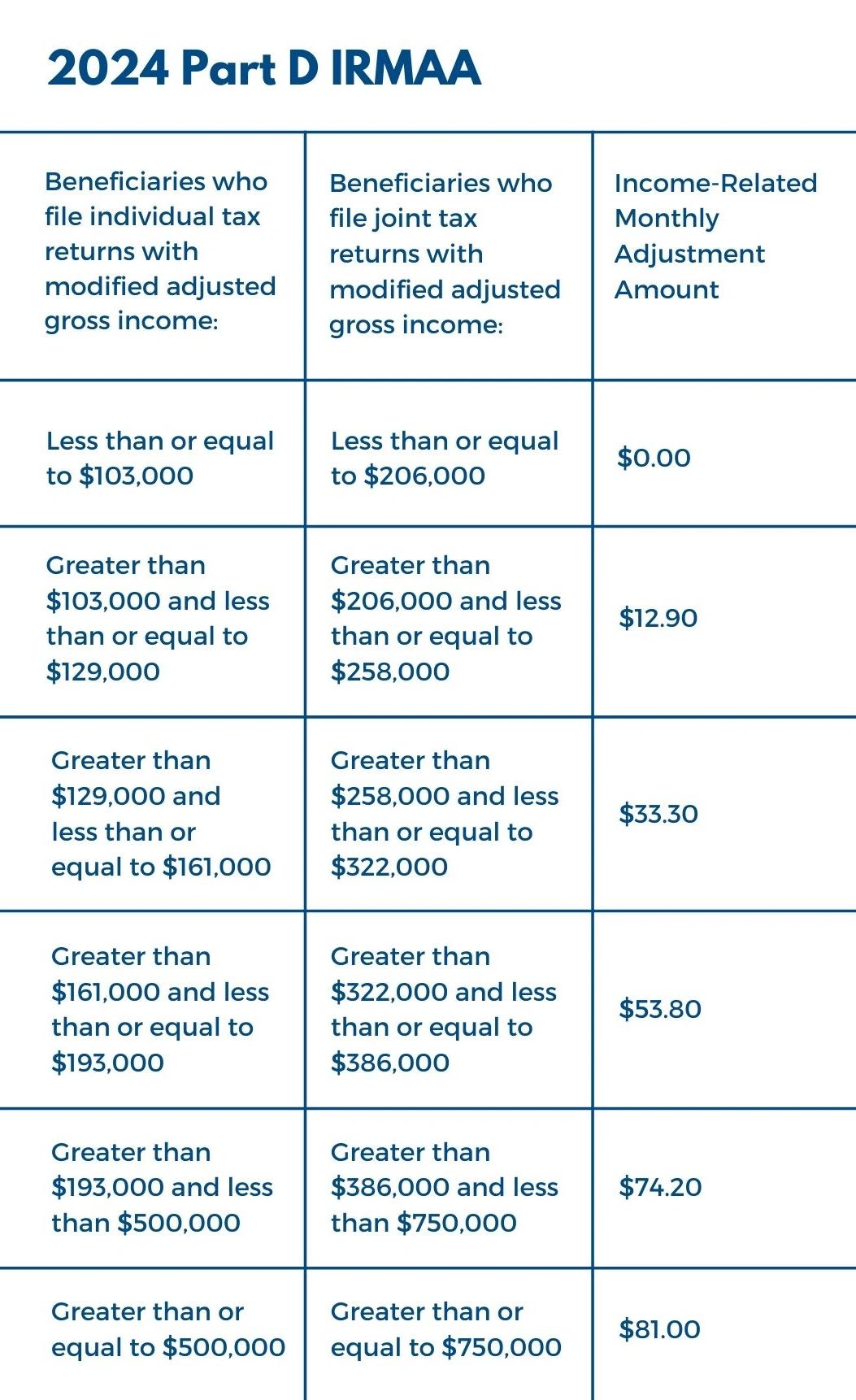 2024 Medicare Update