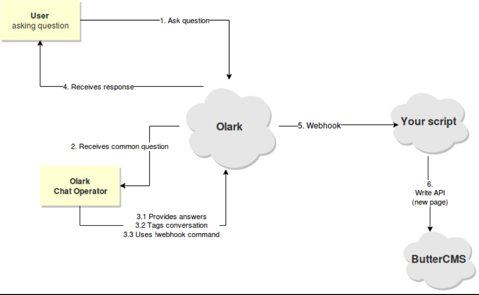 ButterCMS Write API and Olark Integration