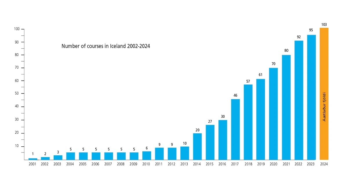 Bar chart with increasing numbers by year