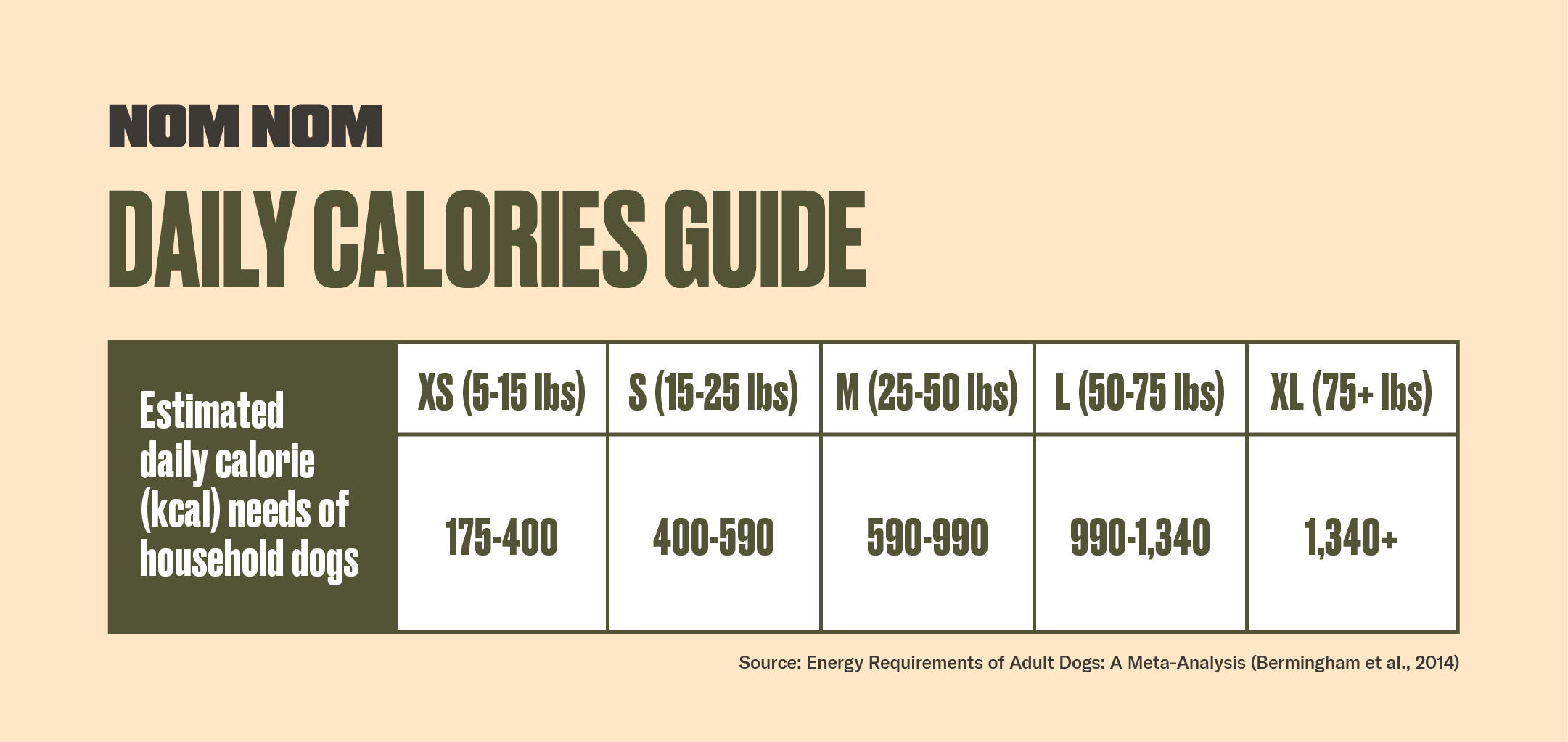 Dog Nutrition Calculator Calories Nutrients Sources Nom Nom