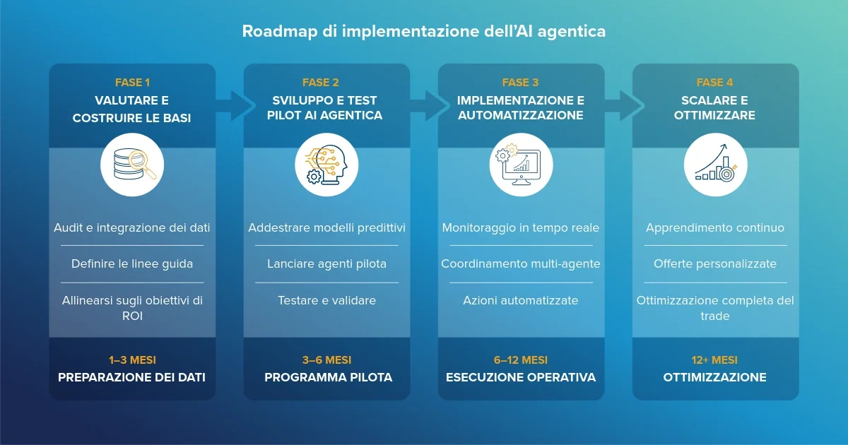 Roadmap AI agentica per Trade Promotion Management