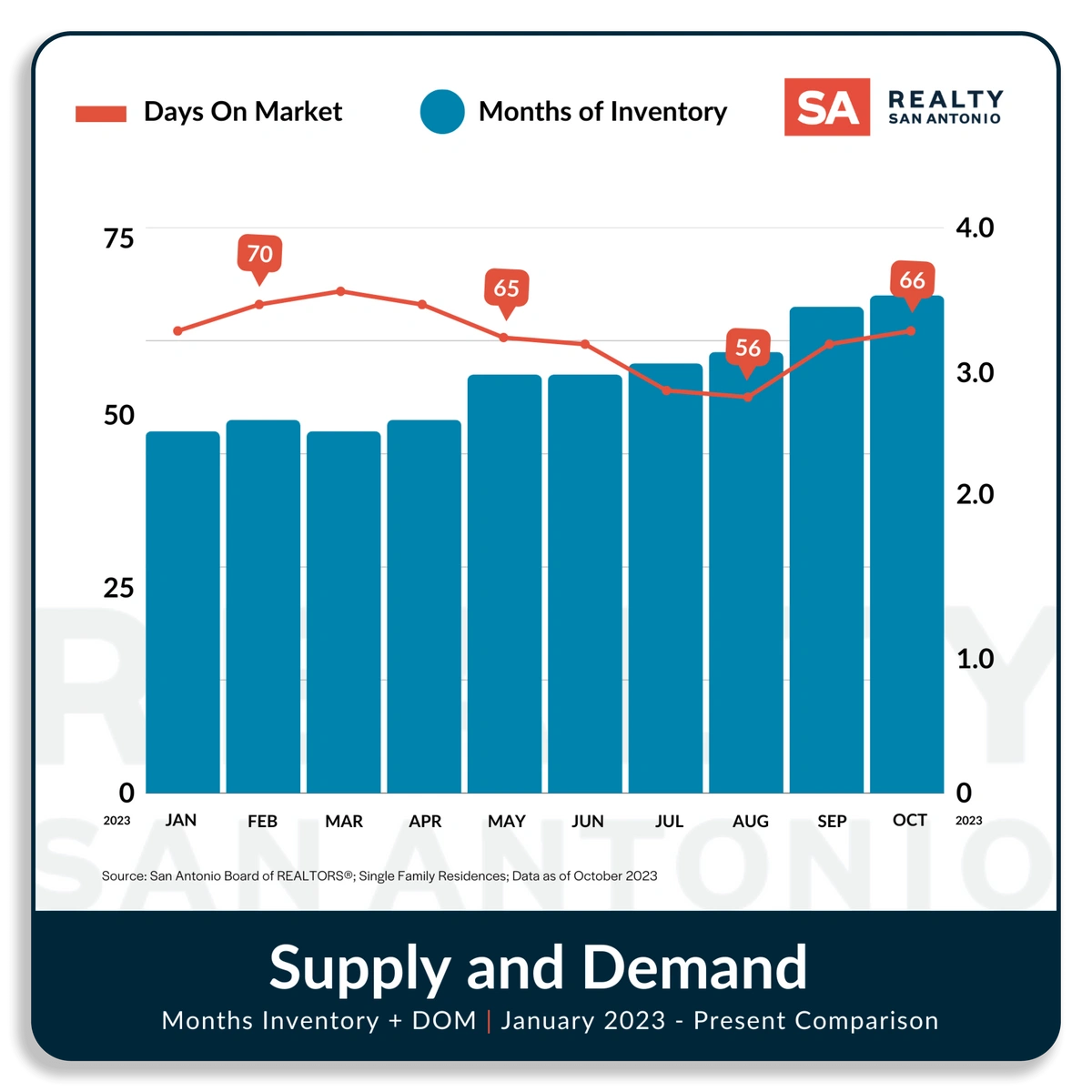 San Antonio Housing Market Report October 2023 Realty San Antonio