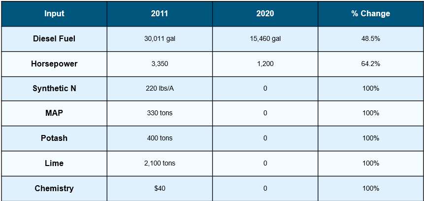 Chart with inputs, and how much it changed between 2011 to 2020