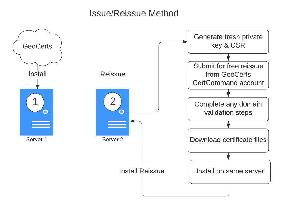 Installing an SSL certificate on multiple servers by the Issue/Reissue method