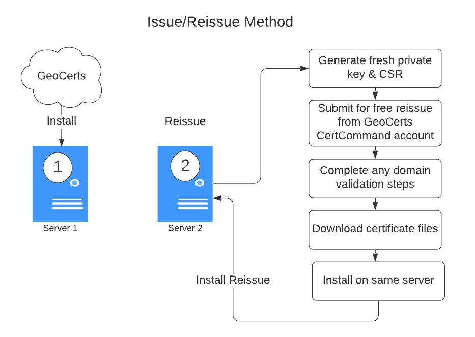 Install Certificate On Machine