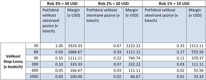 zmena velikosti marginu podle objemu a risku