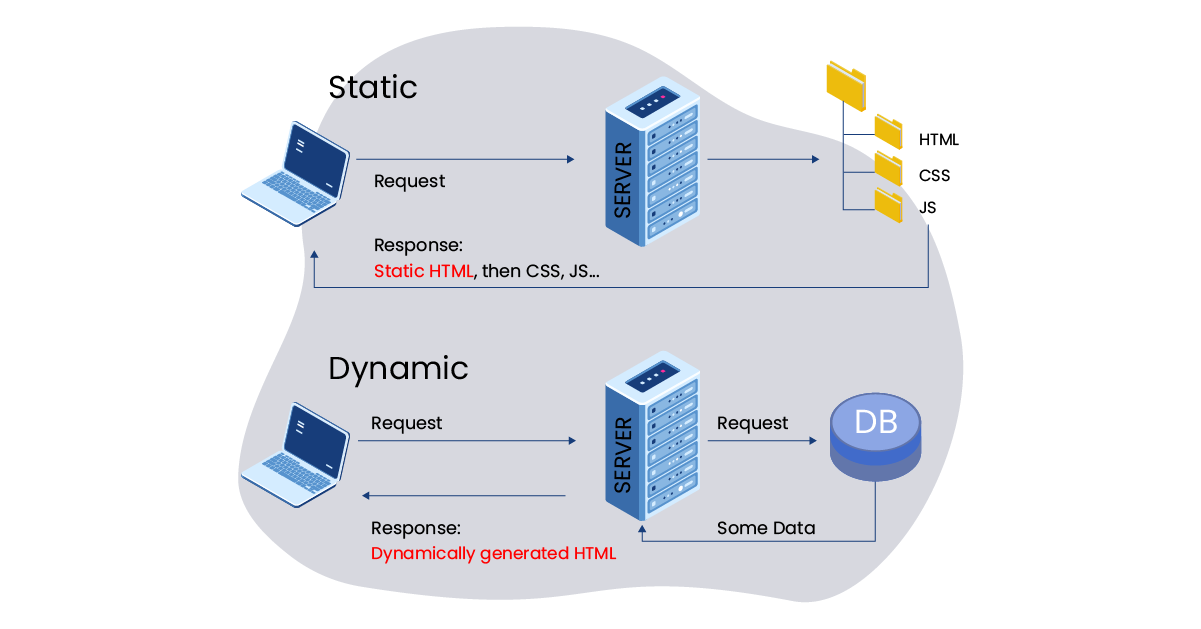 Illustration: A diagram comparing static and dynamic page rendering architecture