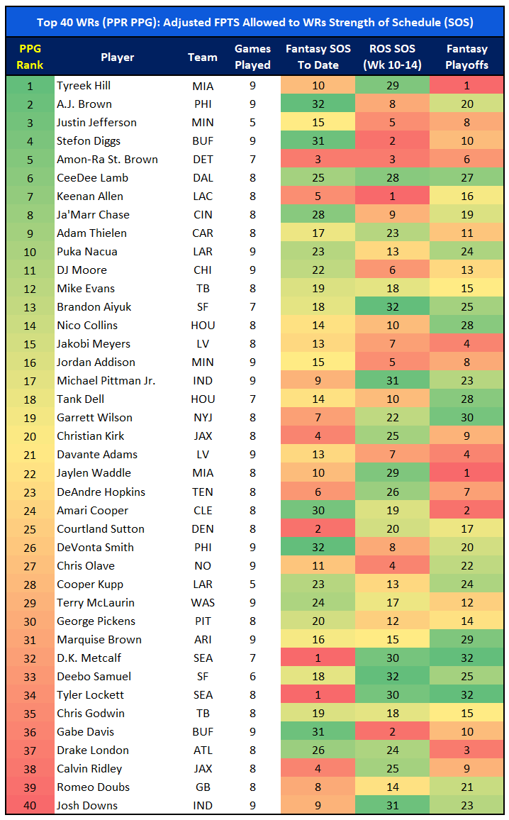 Beneath the Surface: WR Expected Points and Strength of Schedule