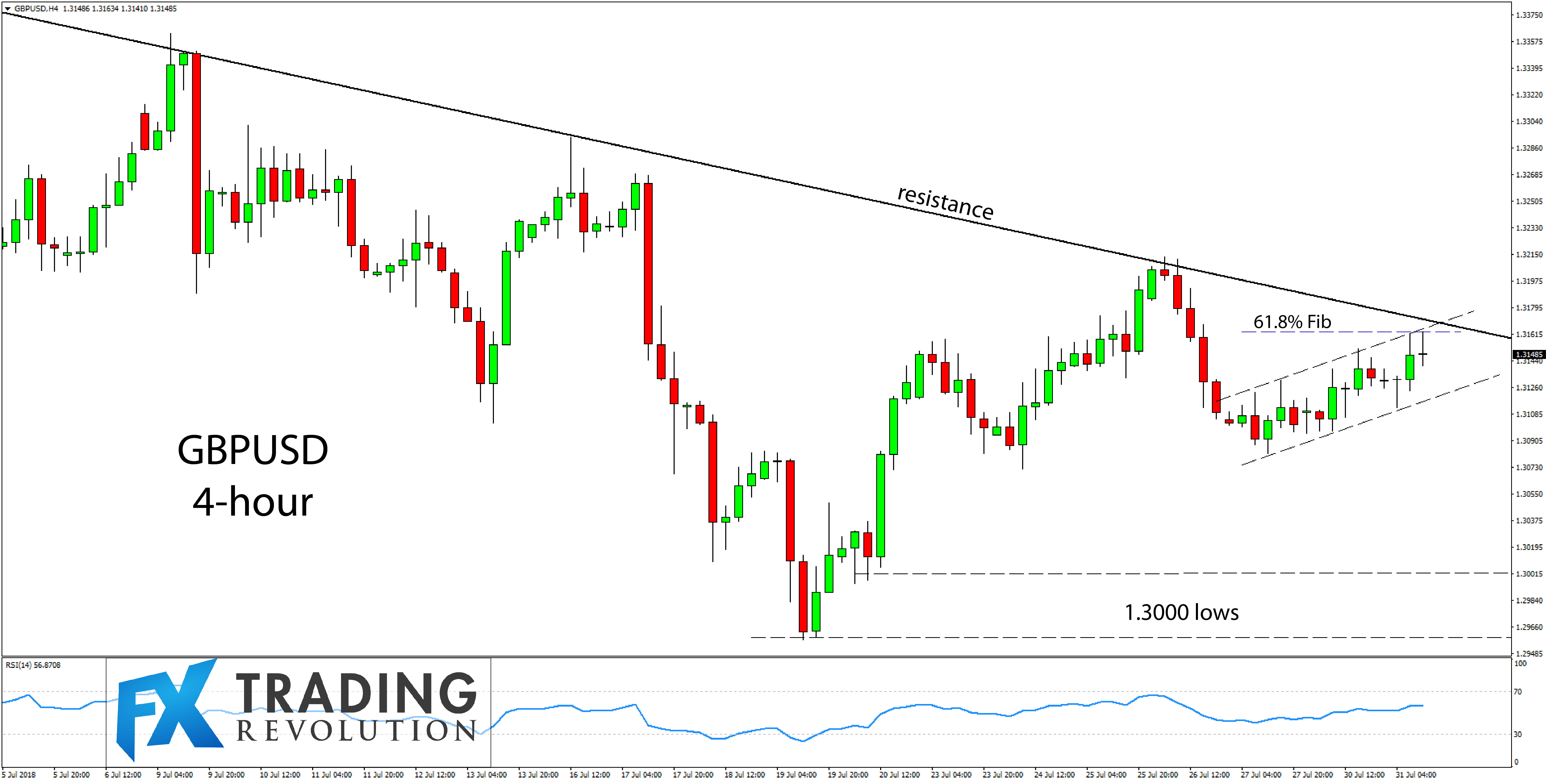 Market Update Trade Ideas Gbpusd Declines At 1 31!   50 Resistance - 