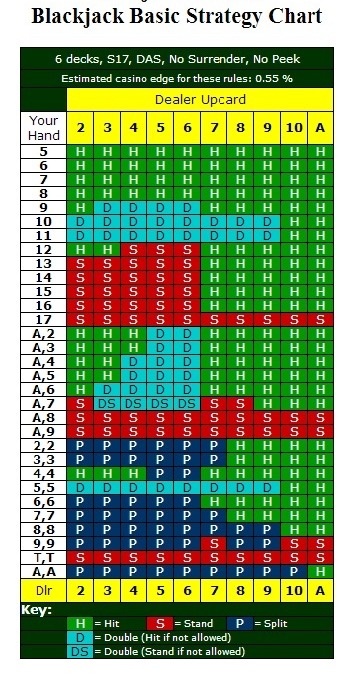 Double deck blackjack odds