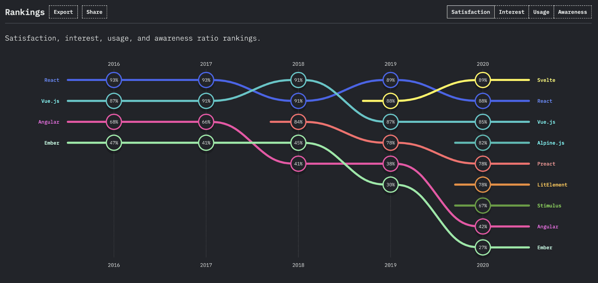 Screenshot: StateofJS ranking chart