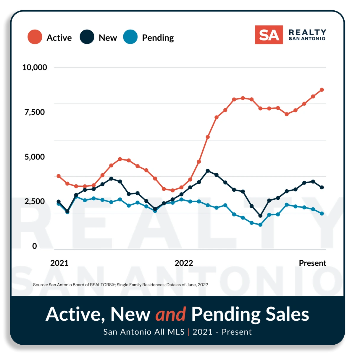 San Antonio Housing Market Report July 2023 Realty San Antonio
