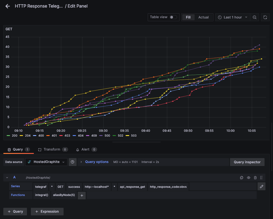 Easiest Way to Monitor Your API Endpoints Using Telegraf - 1