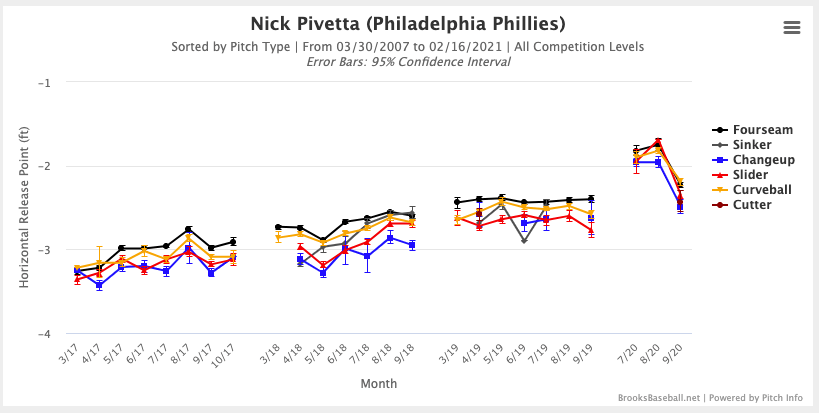 Nick Pivetta Horizontal Release Point...