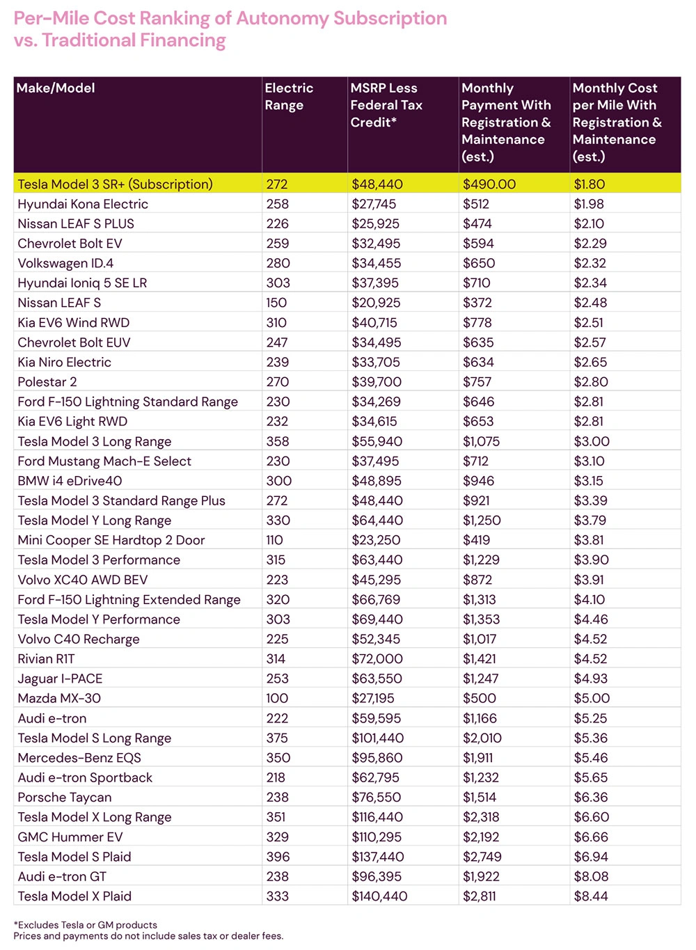 EVMR-Per-Mile-Cost-of-Autonomy-Subscription-vs-Traditional-Financing-all-cars.webp