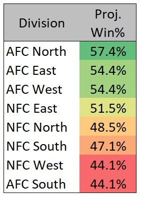 Division Win Percentage.webp