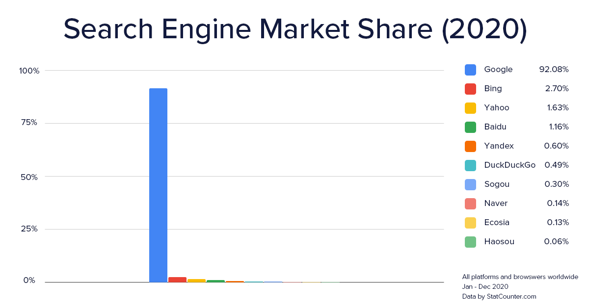 Graph: Search engine market share 2020