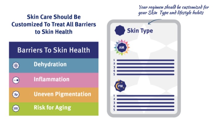 skin care should be customized to treat all barriers to skin health