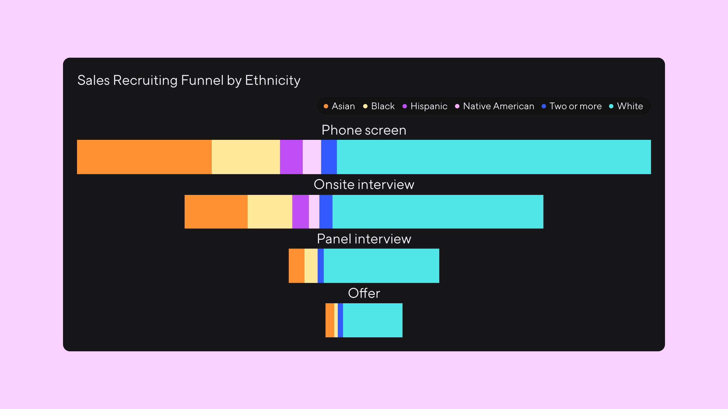 Horizontal stacked bar graph titled Sales Recruiting Funnel by Ethnicity showing breakdown of applicants to reach a phone screen, onsite interview, panel interview, and offer. The groups represented are Asian, in orange; Black, in yellow; Hispanic, in purple; Native American, in pink; two or more, in blue; and White, in teal.