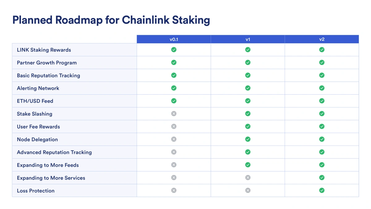 Blog | Chainlink: An Introduction to the LINK Staking