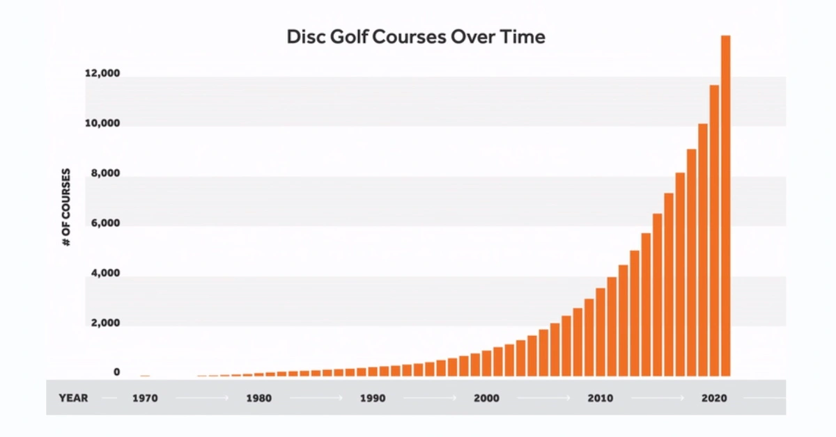 A graph showing increasing disc golf course totals over time with orange bars