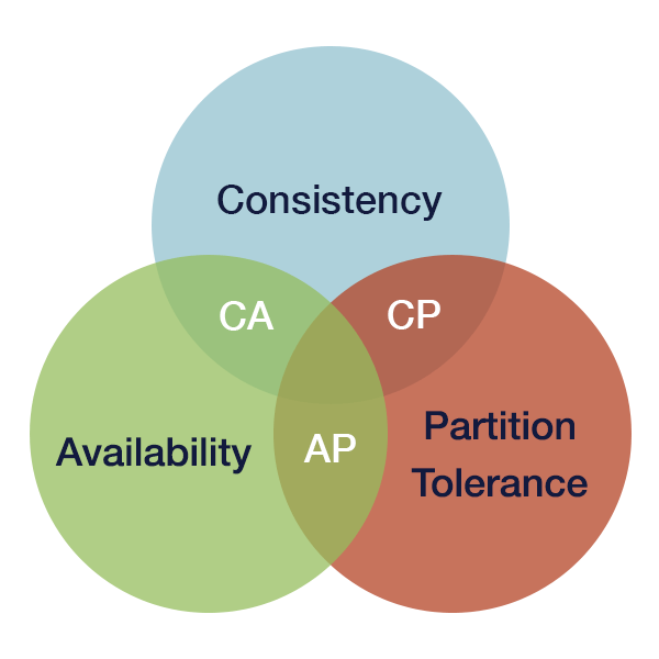 Illustration: CAP theorem (or Brewer's theorem)