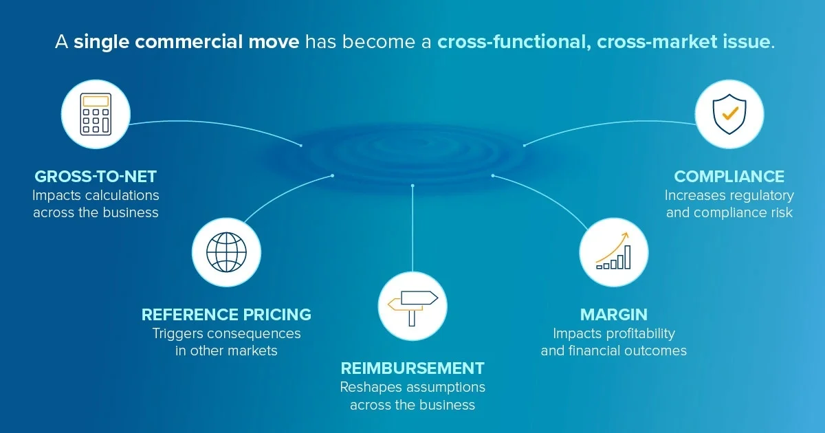 pharma contract pricing bid strategy