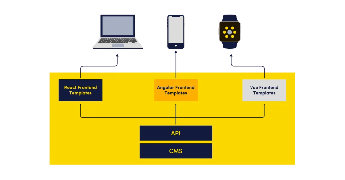 Basic architecture if a decoupled cms. 