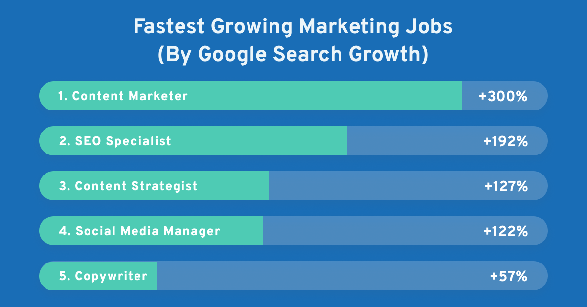 Fastest Growing Marketing Jobs (By Google Search Growth)