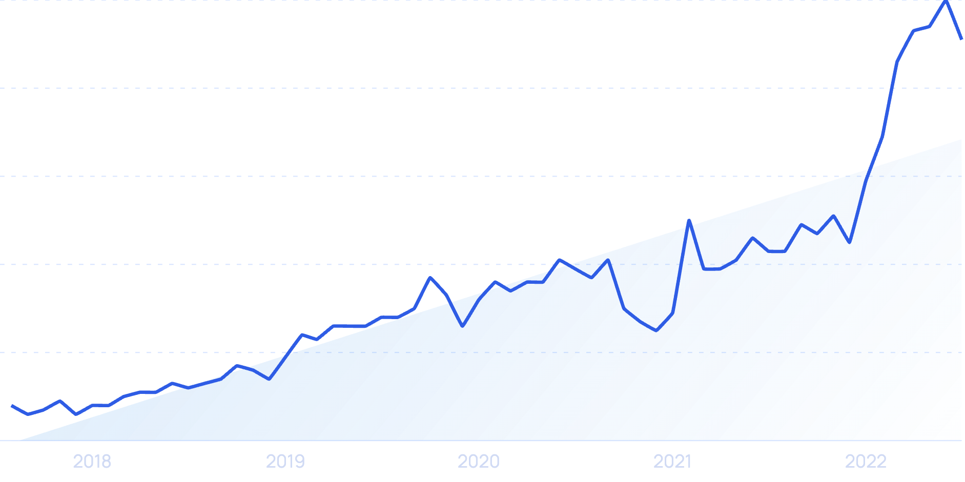 statistics 2022