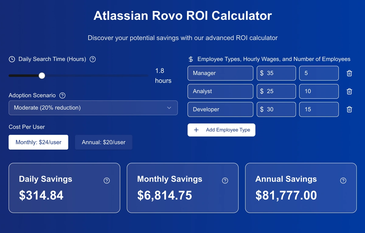 Screenshot of the Atlassian Rovo ROI Calculator showing search time, adoption scenario, employee roles, and potential savings with daily, monthly, and annual figures.