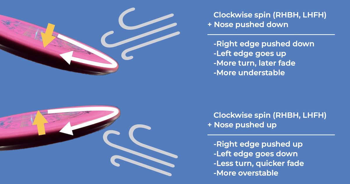 Diagram showing how gyroscopic precession affects nose up and nose down discs