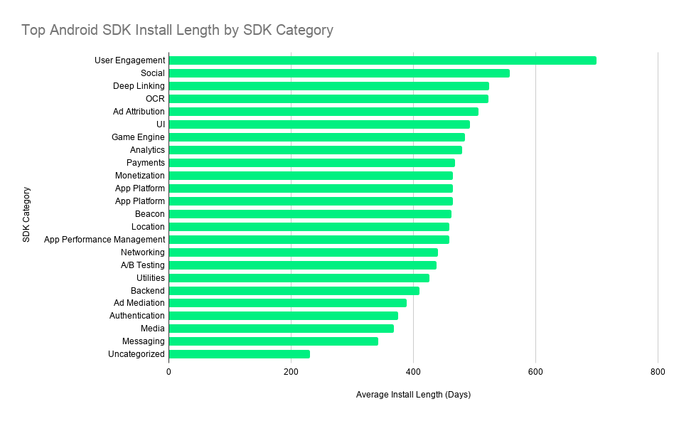 Top Android SDK Install Length by SDK Category