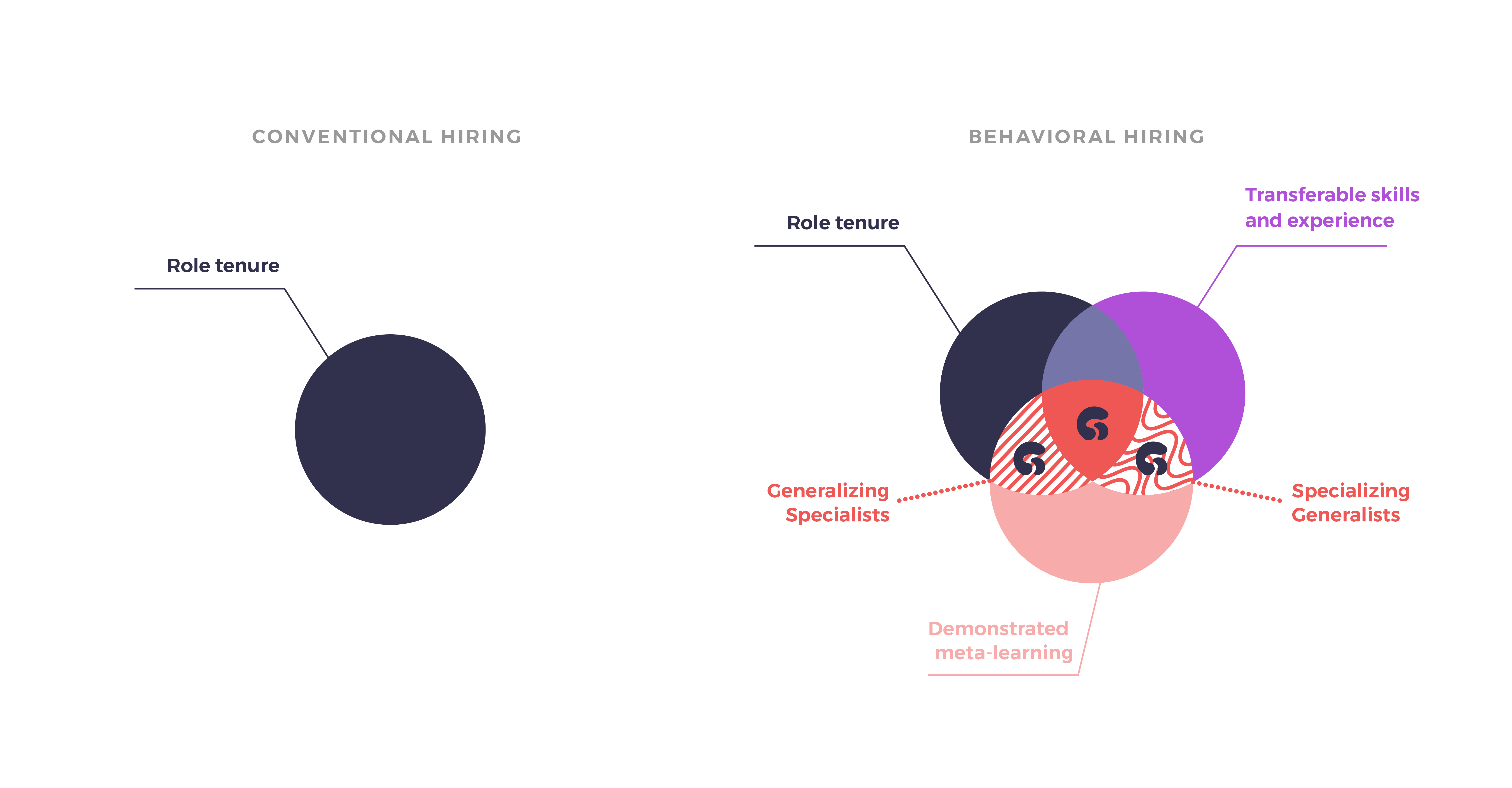 venn diagram comparison between conventional hiring and behavioral hiring showing a more nuanced picture for behavioral hiring