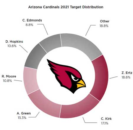 James Conner Fantasy Outlook: Will Inefficiency Plague the Arizona  Cardinals' RB1?