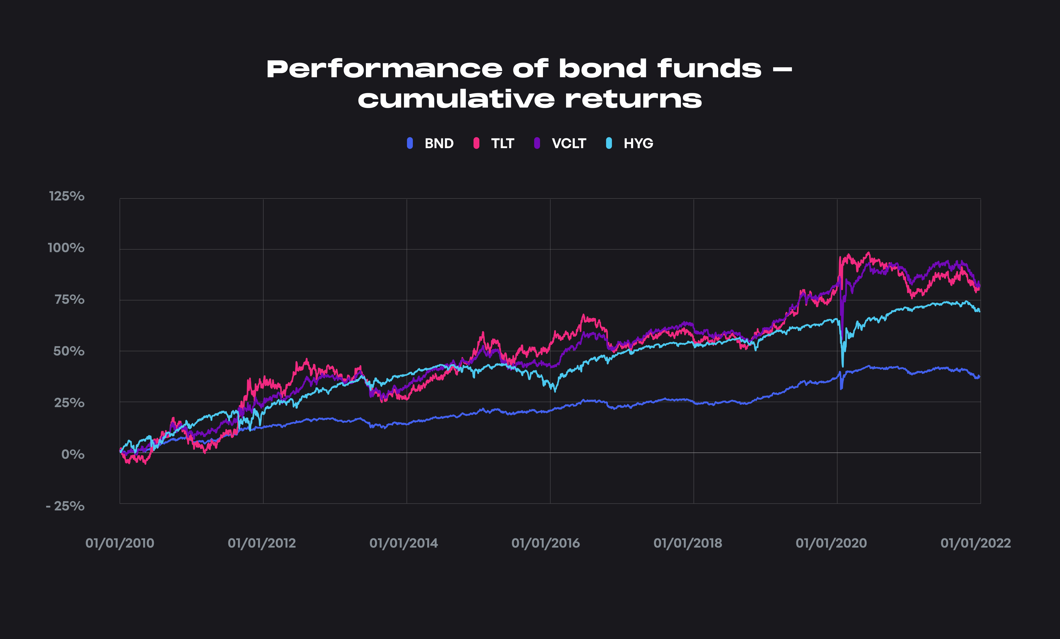 Performance of Bond funds - Cumulativ...