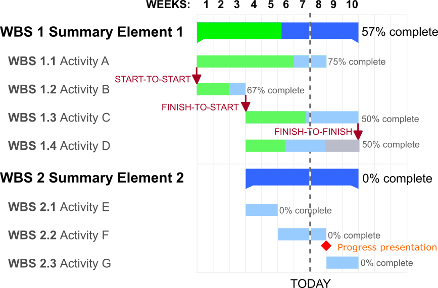 Gantt chart example